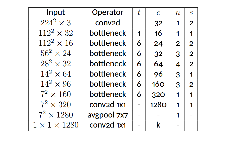 MobileNet-v2 Architecture